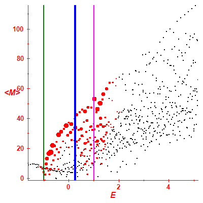 Peres lattice <M>